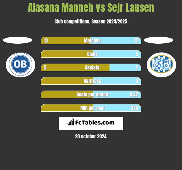 Alasana Manneh vs Sejr Lausen h2h player stats