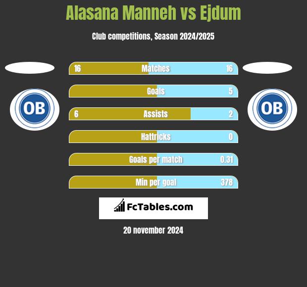 Alasana Manneh vs Ejdum h2h player stats