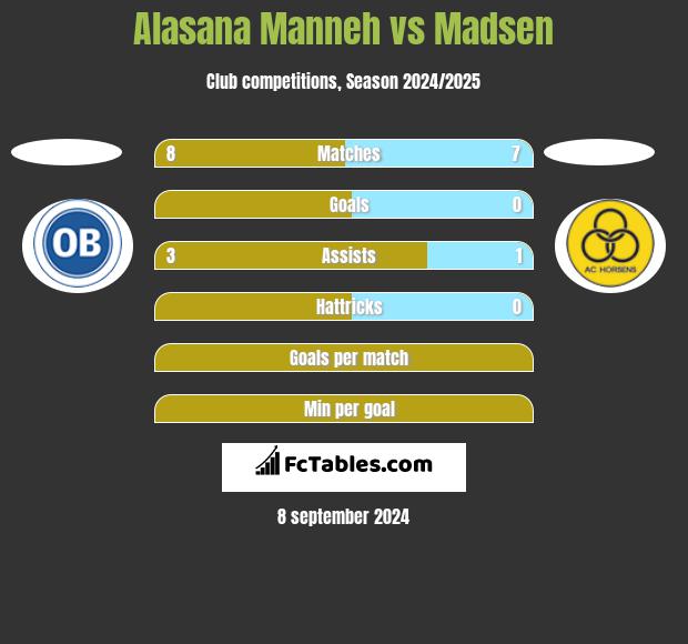 Alasana Manneh vs Madsen h2h player stats