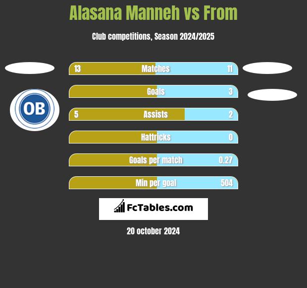 Alasana Manneh vs From h2h player stats