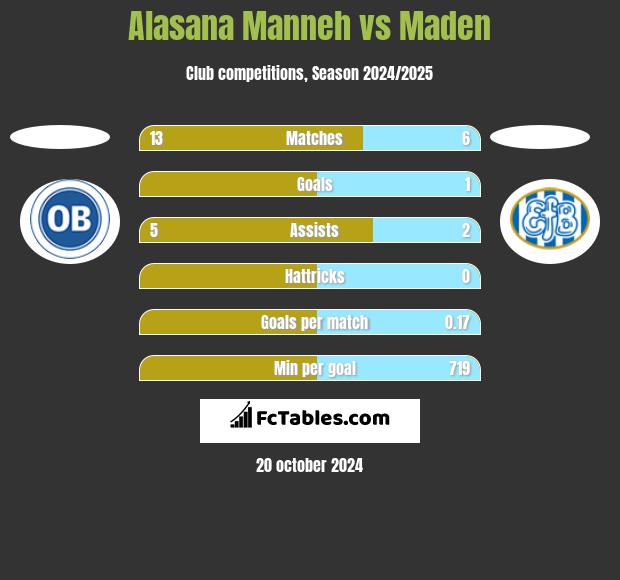 Alasana Manneh vs Maden h2h player stats