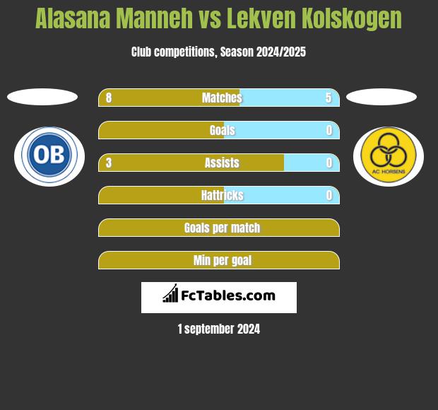 Alasana Manneh vs Lekven Kolskogen h2h player stats