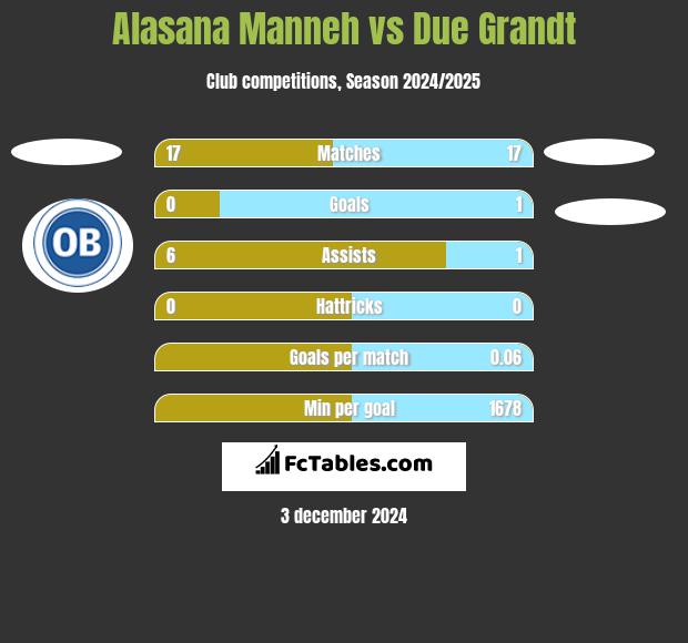 Alasana Manneh vs Due Grandt h2h player stats