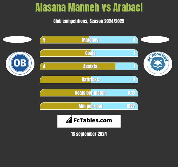 Alasana Manneh vs Arabaci h2h player stats