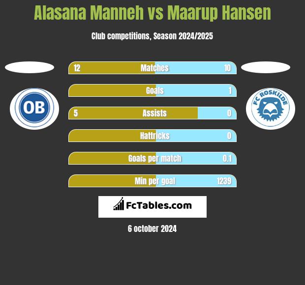 Alasana Manneh vs Maarup Hansen h2h player stats