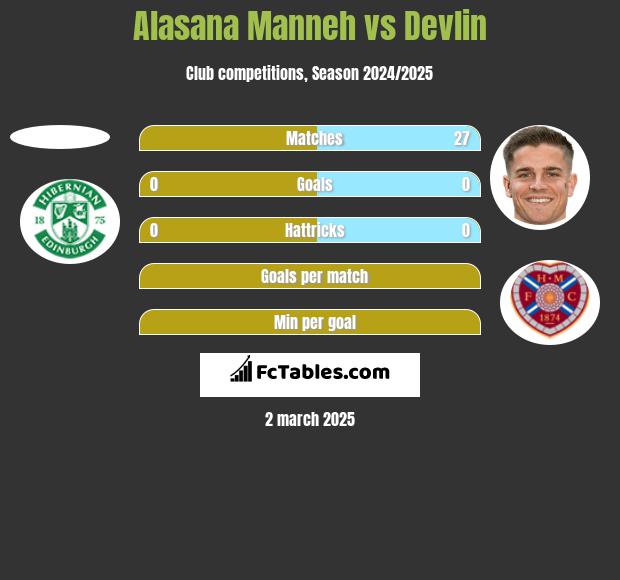 Alasana Manneh vs Devlin h2h player stats