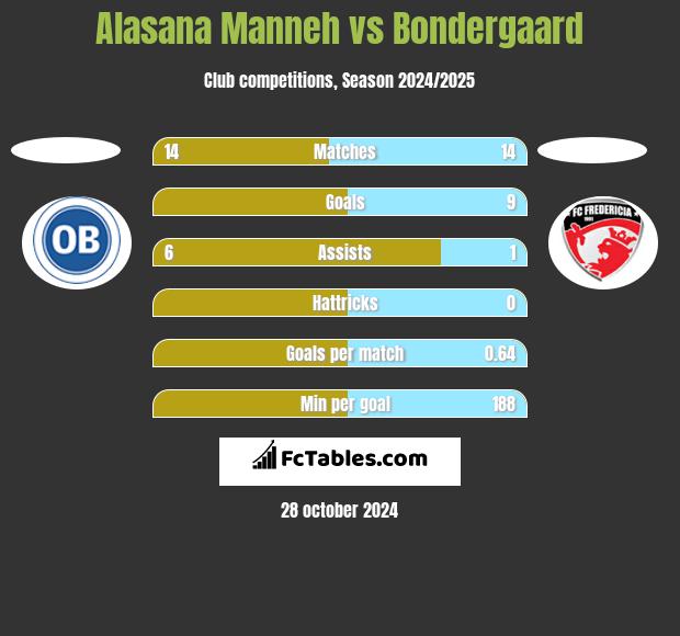 Alasana Manneh vs Bondergaard h2h player stats