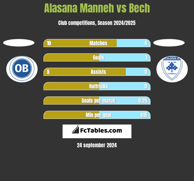 Alasana Manneh vs Bech h2h player stats