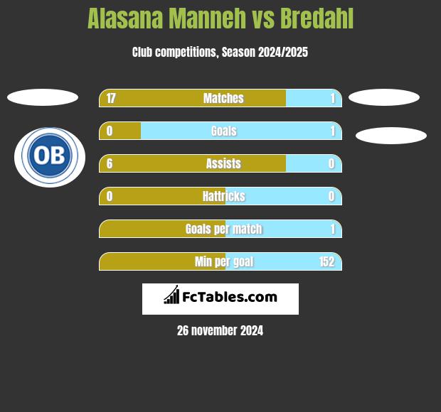 Alasana Manneh vs Bredahl h2h player stats