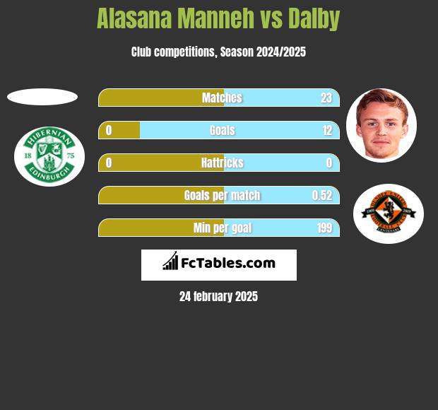 Alasana Manneh vs Dalby h2h player stats