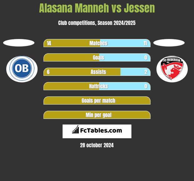 Alasana Manneh vs Jessen h2h player stats