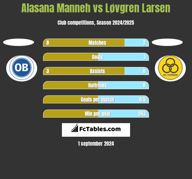 Alasana Manneh vs Løvgren Larsen h2h player stats