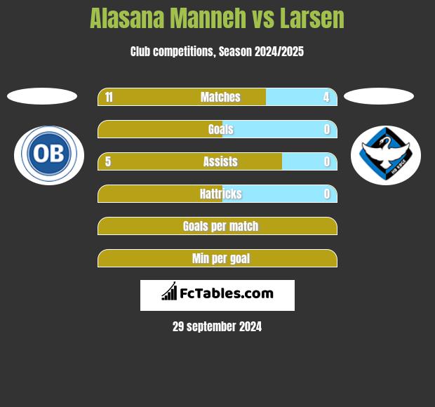 Alasana Manneh vs Larsen h2h player stats