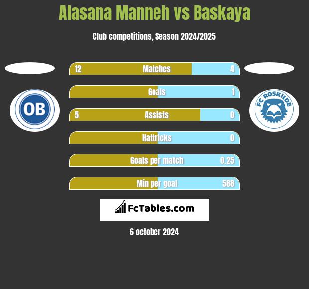 Alasana Manneh vs Baskaya h2h player stats