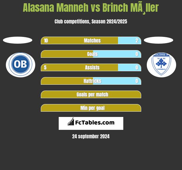 Alasana Manneh vs Brinch MÃ¸ller h2h player stats