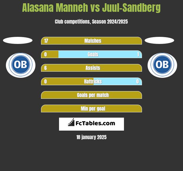 Alasana Manneh vs Juul-Sandberg h2h player stats