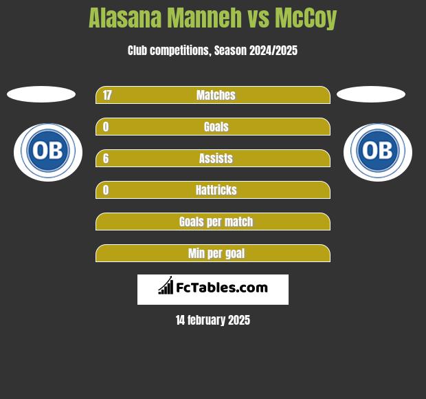 Alasana Manneh vs McCoy h2h player stats