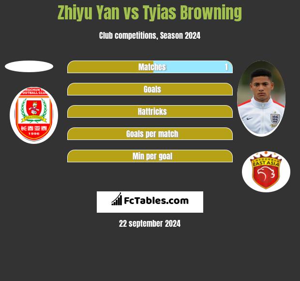 Zhiyu Yan vs Tyias Browning h2h player stats