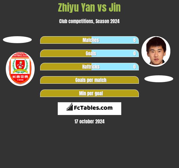 Zhiyu Yan vs Jin h2h player stats