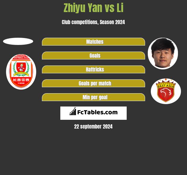 Zhiyu Yan vs Li h2h player stats