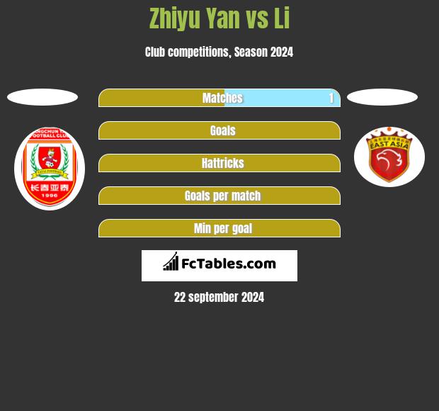 Zhiyu Yan vs Li h2h player stats