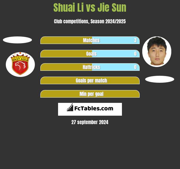 Shuai Li vs Jie Sun h2h player stats