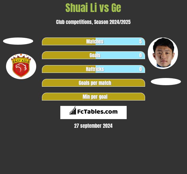 Shuai Li vs Ge h2h player stats