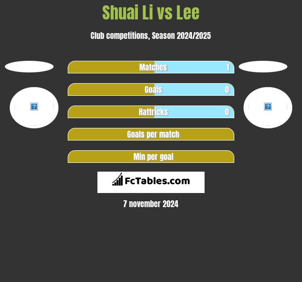 Shuai Li vs Lee h2h player stats