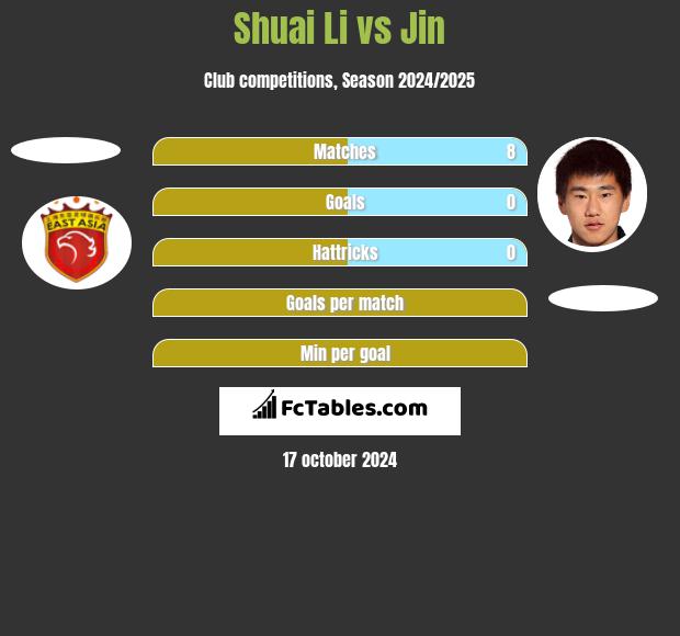 Shuai Li vs Jin h2h player stats