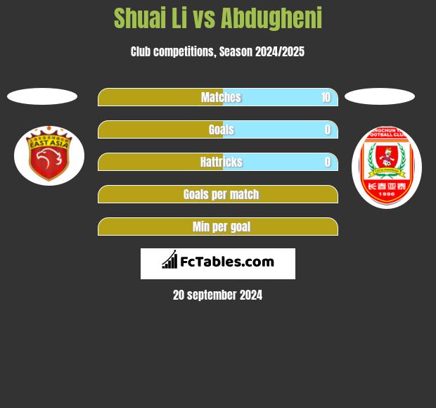 Shuai Li vs Abdugheni h2h player stats