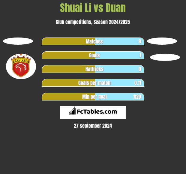 Shuai Li vs Duan h2h player stats