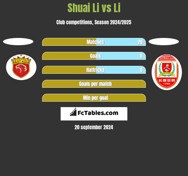 Shuai Li vs Li h2h player stats