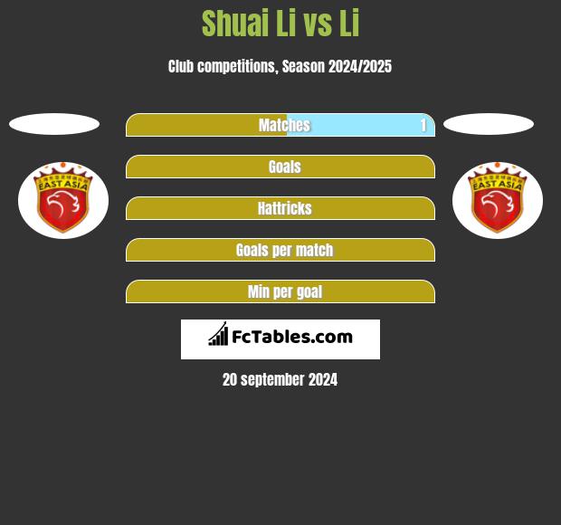 Shuai Li vs Li h2h player stats