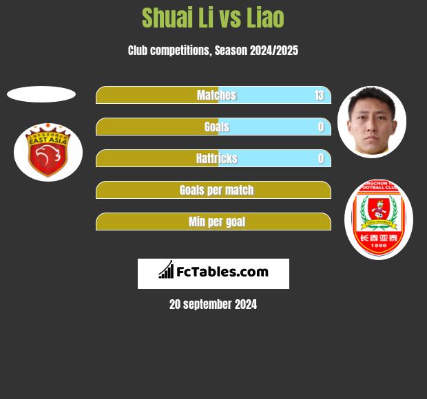 Shuai Li vs Liao h2h player stats