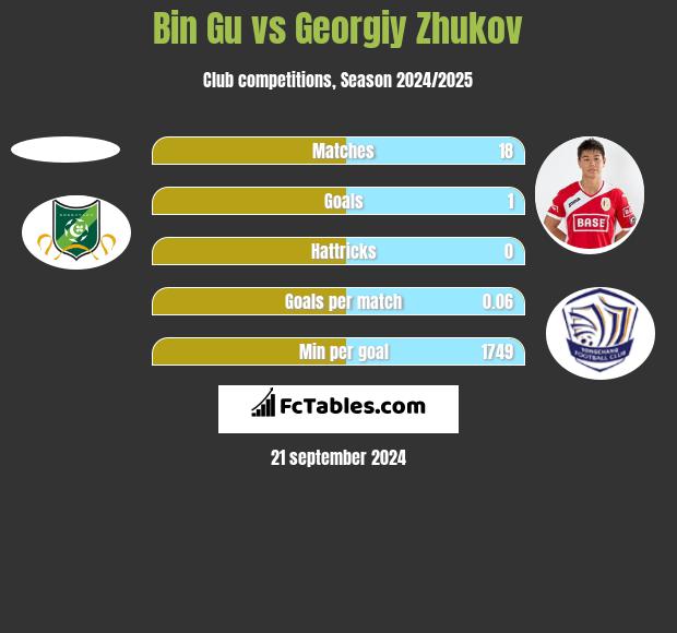 Bin Gu vs Georgiy Zhukov h2h player stats