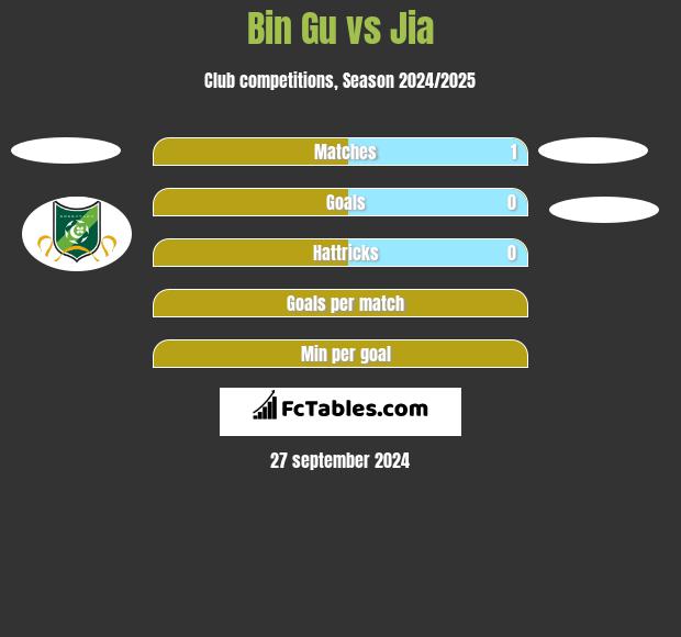 Bin Gu vs Jia h2h player stats