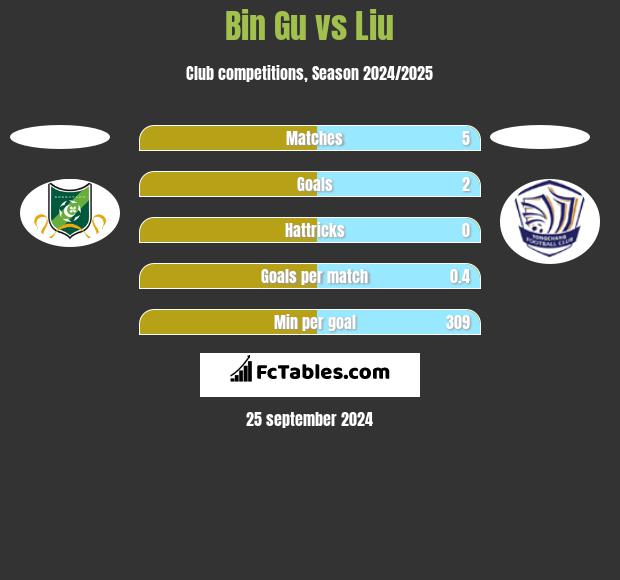 Bin Gu vs Liu h2h player stats