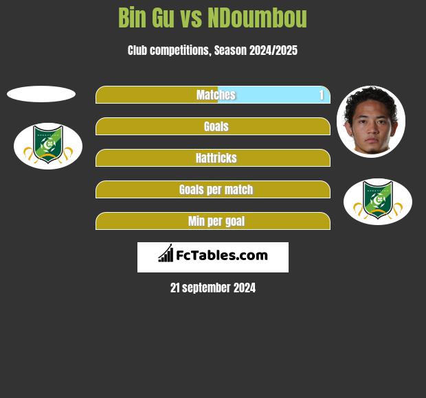 Bin Gu vs NDoumbou h2h player stats