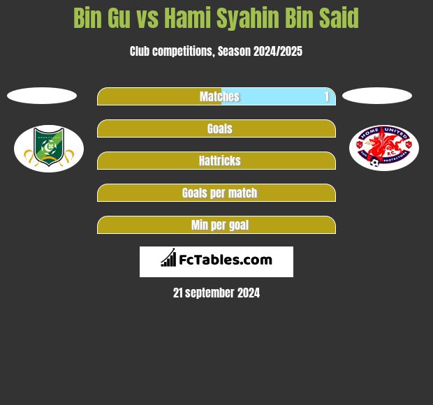 Bin Gu vs Hami Syahin Bin Said h2h player stats