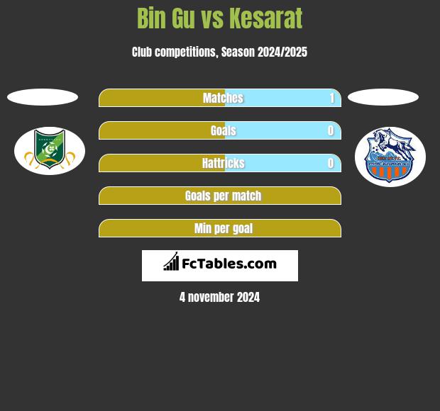 Bin Gu vs Kesarat h2h player stats