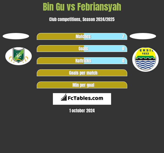 Bin Gu vs Febriansyah h2h player stats