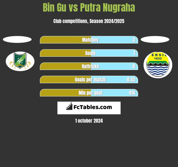 Bin Gu vs Putra Nugraha h2h player stats