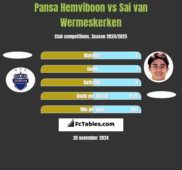 Pansa Hemviboon vs Sai van Wermeskerken h2h player stats