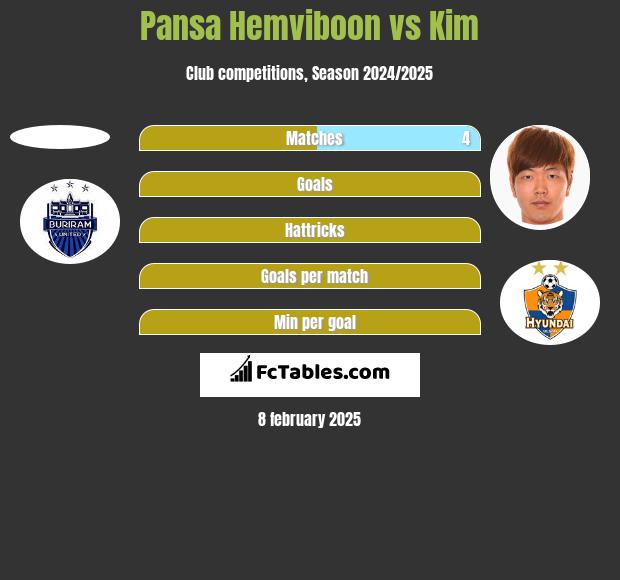 Pansa Hemviboon vs Kim h2h player stats