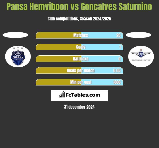 Pansa Hemviboon vs Goncalves Saturnino h2h player stats