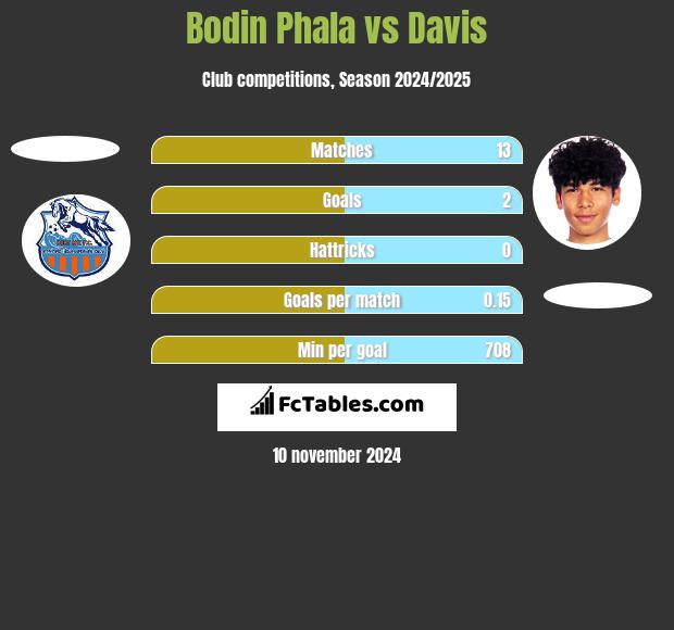 Bodin Phala vs Davis h2h player stats