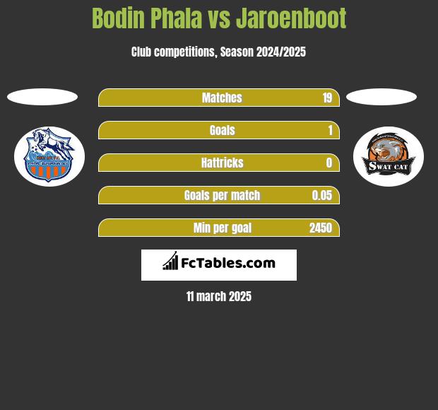 Bodin Phala vs Jaroenboot h2h player stats