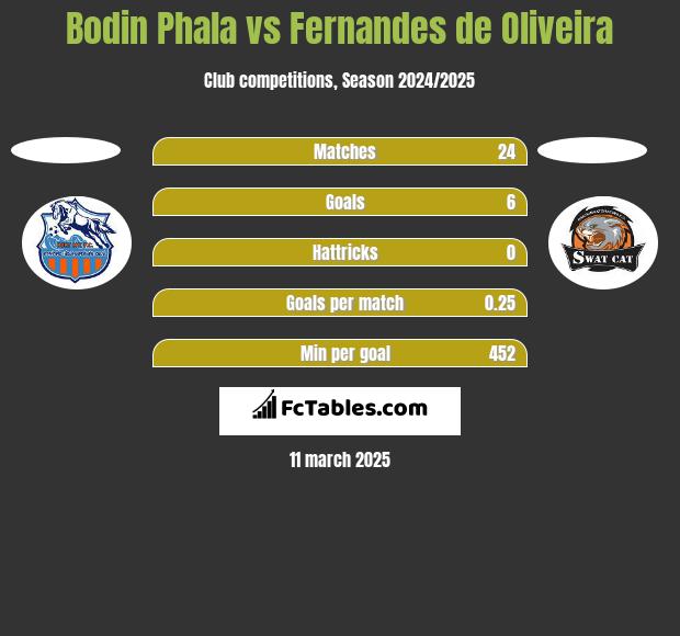 Bodin Phala vs Fernandes de Oliveira h2h player stats