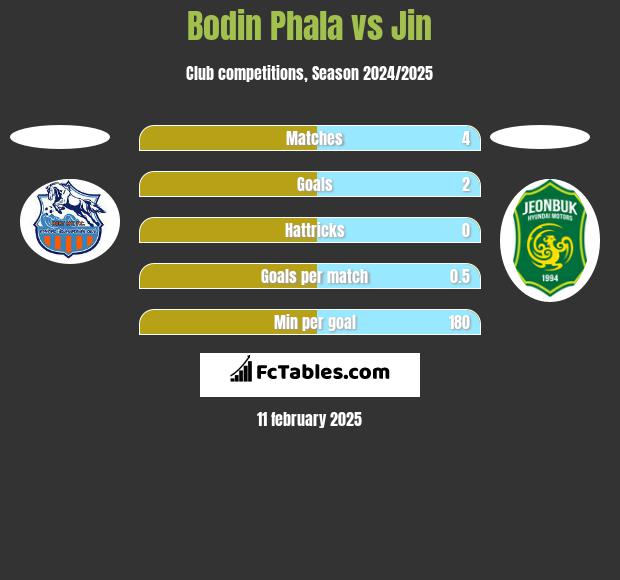 Bodin Phala vs Jin h2h player stats