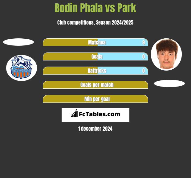 Bodin Phala vs Park h2h player stats